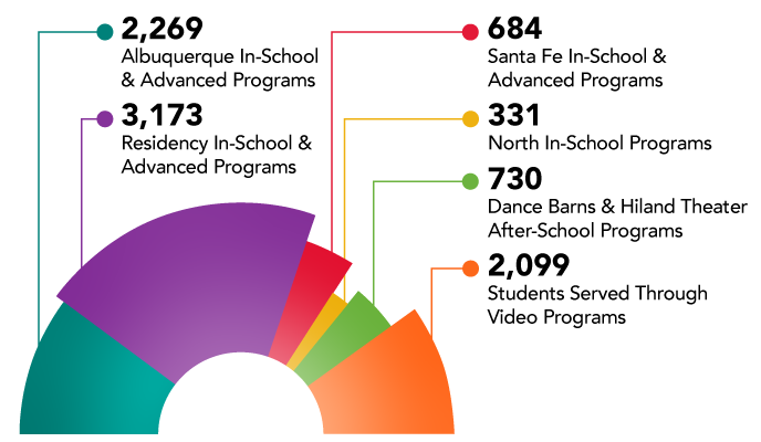 Children Served by NDI New Mexico NDI New Mexico Children Served