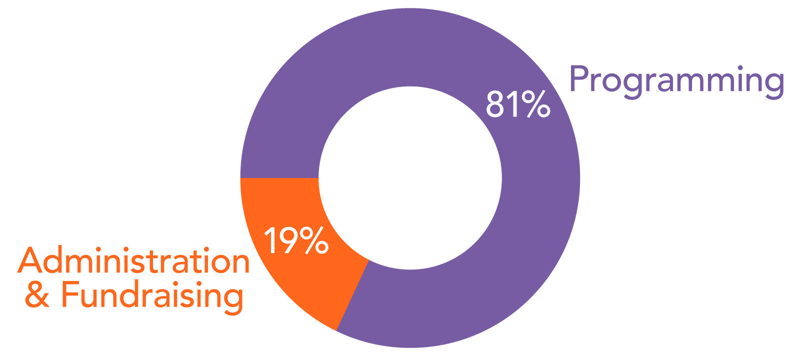 NDI New Mexico Funding Usage NDI New Mexico Funds Usage